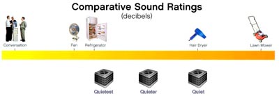 Comparative Sound Ratings